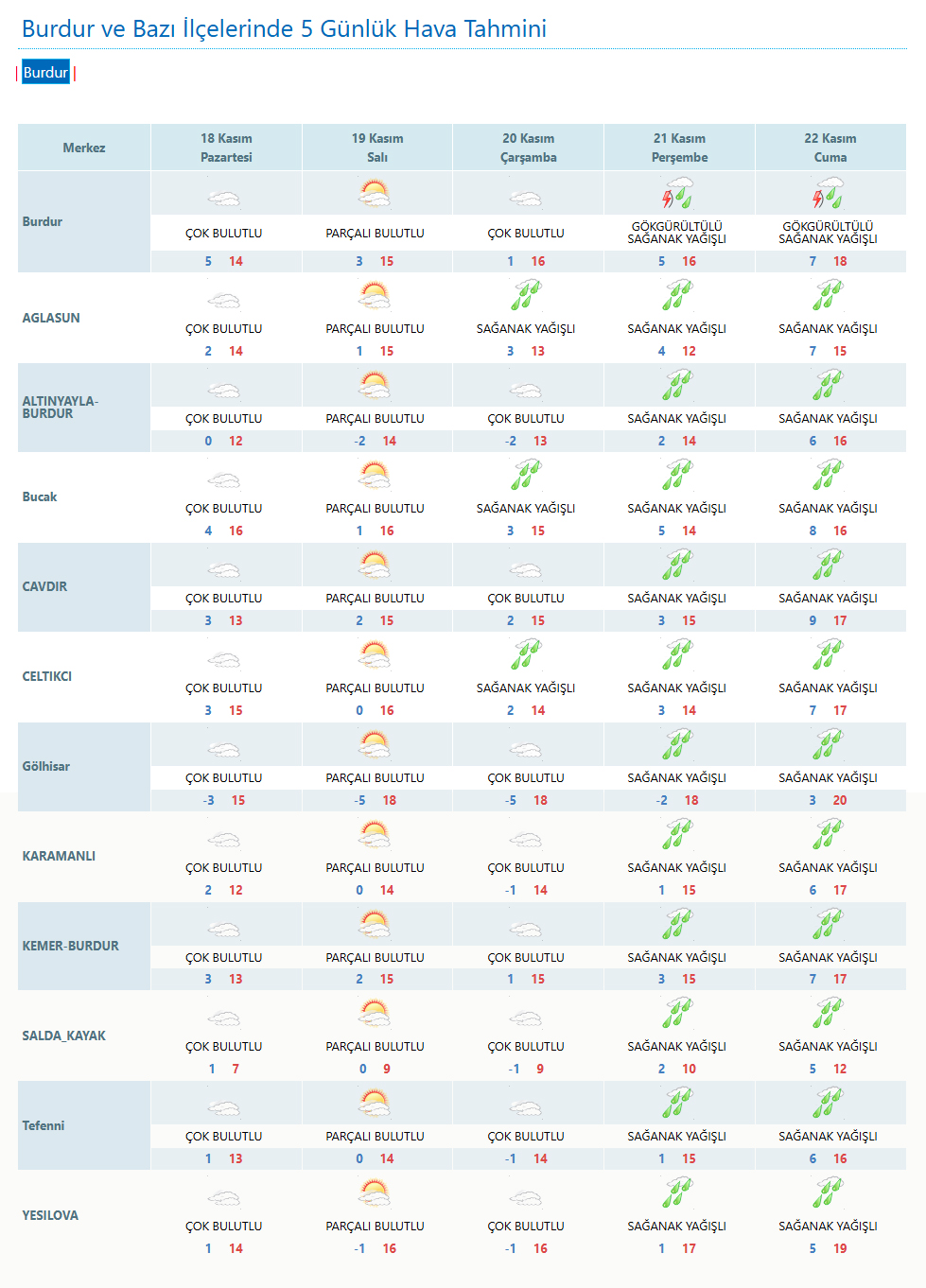 Burdur Kasım 18 Hava Durumu