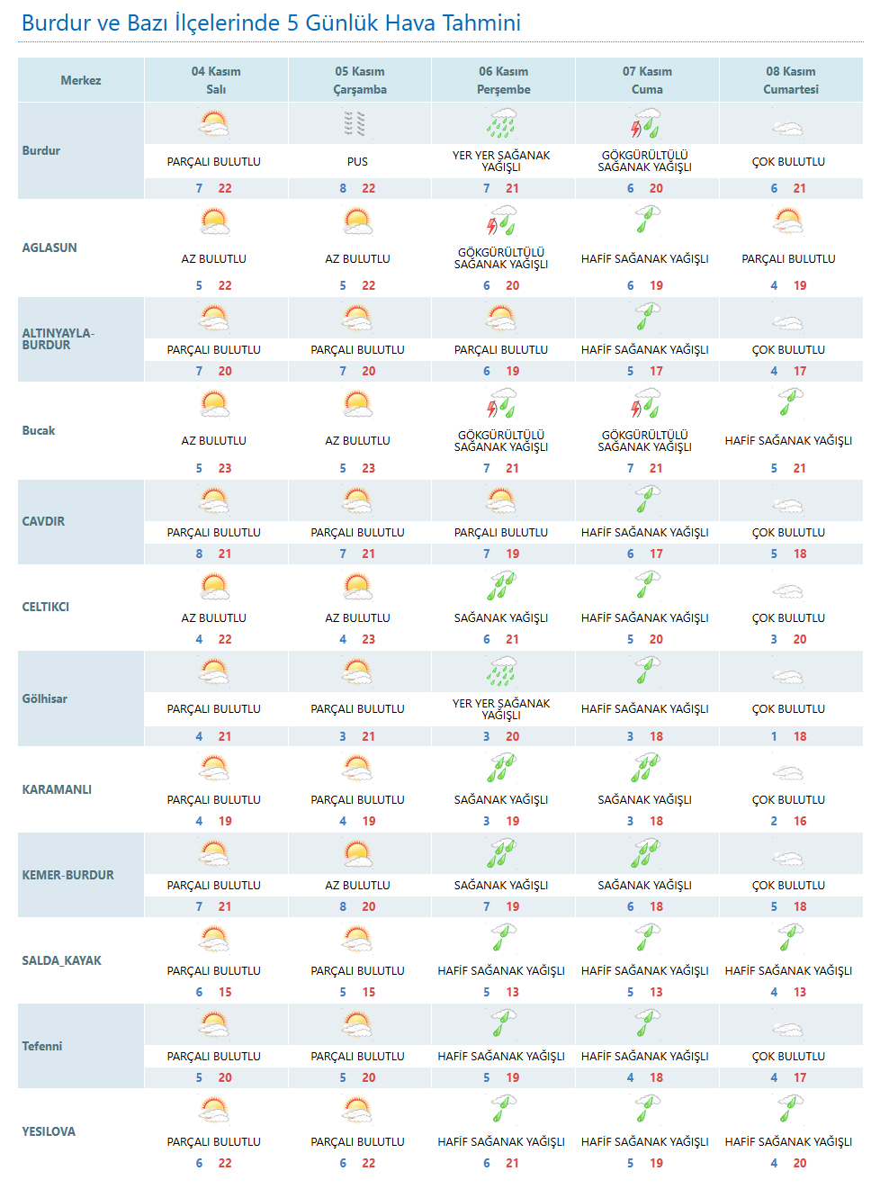 Burdur Hafta Içi Hava Raporu