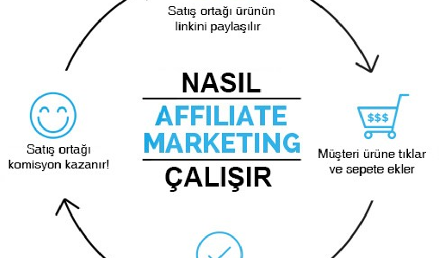 Affiliate Marketing Nedir ve Denizli’deki Yerel İşletmelere Ne Sunar?
